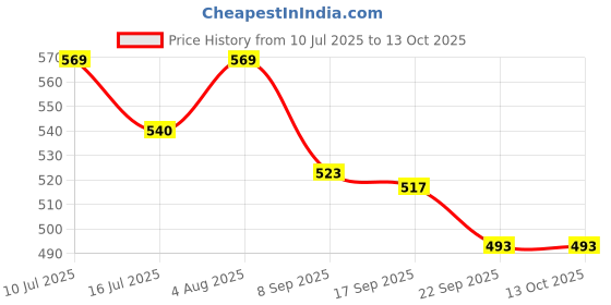 flipkart.com styrkr NewProtective Guard Cycling Set 7 in 1 Medium Size 11-15 Year Cycling Helmet Kit Cycling Kit styrkr Price History Graph from 10 Jul 2025 to 13 Oct 2025