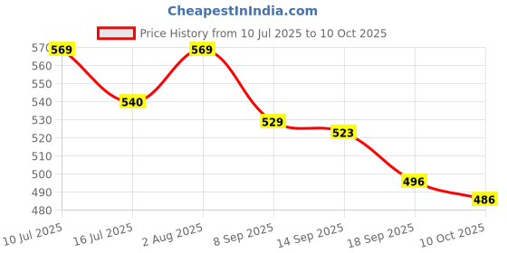 flipkart.com styrkr NewProtective Guard Cycling Set 7 in 1 Medium Size 11-15 Year Cycling Helmet Kit Cycling Kit styrkr Price History Graph from 10 Jul 2025 to 10 Oct 2025