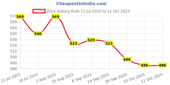 flipkart.com styrkr NewProtective Guard Cycling Set 7 in 1 Medium Size 11-15 Year Cycling Helmet Kit Cycling Kit styrkr Price History Graph from 11 Jul 2025 to 11 Oct 2025