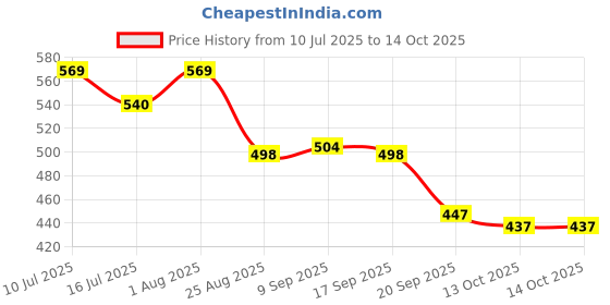 flipkart.com styrkr NewProtective Guard Cycling Set 7 in 1 Medium Size 11-15 Year Cycling Helmet Kit Cycling Kit styrkr Price History Graph from 10 Jul 2025 to 13 Oct 2025