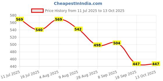 flipkart.com styrkr NewProtective Guard Cycling Set 7 in 1 Medium Size 11-15 Year Cycling Helmet Kit Cycling Kit styrkr Price History Graph from 11 Jul 2025 to 12 Oct 2025
