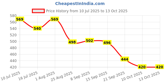 flipkart.com styrkr NewProtective Guard Cycling Set 7 in 1 Medium Size 11-15 Year Cycling Helmet Kit Cycling Kit styrkr Price History Graph from 10 Jul 2025 to 13 Oct 2025