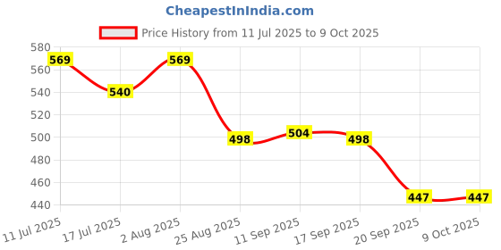 flipkart.com styrkr NewProtective Guard Cycling Set 7 in 1 Medium Size 11-15 Year Cycling Helmet Kit Cycling Kit styrkr Price History Graph from 11 Jul 2025 to 8 Oct 2025