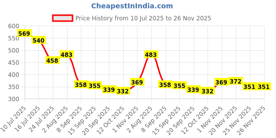 flipkart.com styrkr NewProtective Guard Kit Skate and Cycling Protection Set 7 in 1 Cycling Kit Cycling Kit styrkr Price History Graph from 10 Jul 2025 to 25 Nov 2025
