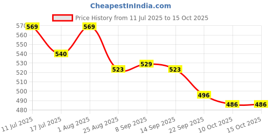 flipkart.com styrkr NewProtective Guard Kit Skate and Cycling Set_621 Skating Kit Cycling Kit styrkr Price History Graph from 11 Jul 2025 to 15 Oct 2025