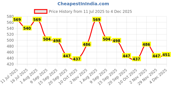 flipkart.com styrkr NewProtective Set for Cycling Skateboard Skating Kit Cycling Kit styrkr Price History Graph from 11 Jul 2025 to 4 Dec 2025
