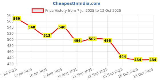 flipkart.com styrkr NewProtective Set for Cycling Skateboard Skating Scooter Age 5 to 15 Year Cycling Kit styrkr Price History Graph from 7 Jul 2025 to 13 Oct 2025