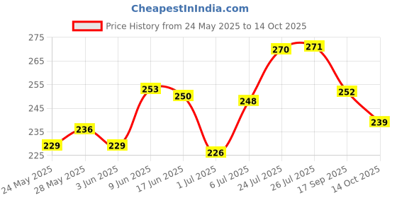 flipkart.com newq 10 inch Lid Set newq Price History Graph from 24 May 2025 to 14 Oct 2025