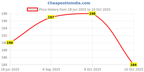 flipkart.com newr MARINO Soft Toothbrush newr Price History Graph from 18 Jun 2025 to 10 Oct 2025