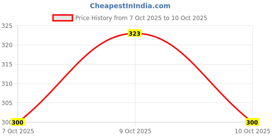 flipkart.com planettoy New_Remote Controlled Rechargeable Famous car with 3D Lights (Blue) planettoy Price History Graph from 7 Oct 2025 to 10 Oct 2025