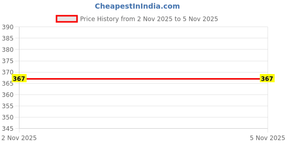 flipkart.com planettoy New_Remote Controlled Rechargeable Famous car with 3D Lights (Blue) planettoy Price History Graph from 2 Nov 2025 to 3 Nov 2025