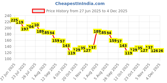 flipkart.com newrscollection Wood Wall Photo Frame newrscollection Price History Graph from 27 Jun 2025 to 4 Dec 2025