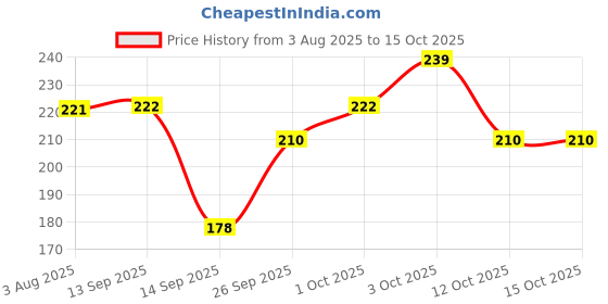 flipkart.com newrscollection Wood Wall Photo Frame newrscollection Price History Graph from 3 Aug 2025 to 15 Oct 2025