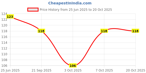 flipkart.com eco writes News Paper Pencil Pack of 25 Pencil eco writes Price History Graph from 25 Jun 2025 to 20 Oct 2025