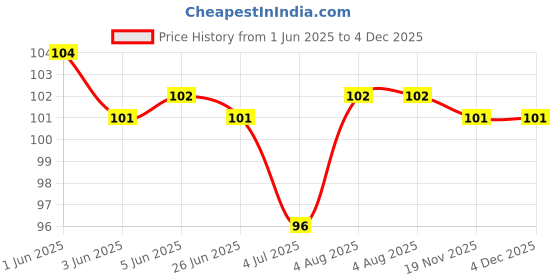 flipkart.com eco writes News Paper Seeds Pencil Pack Of 10 Pencil eco writes Price History Graph from 1 Jun 2025 to 4 Dec 2025
