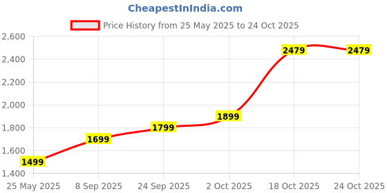 flipkart.com lva creations newsal 999 S 999 10 g Silver Coin lva creations Price History Graph from 25 May 2025 to 24 Oct 2025