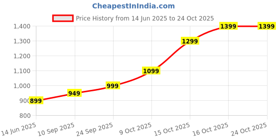 flipkart.com lva creations newsal DESIGN 888 S 999 5 g Silver Bar lva creations Price History Graph from 14 Jun 2025 to 23 Oct 2025