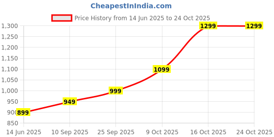 flipkart.com lva creations newsal DESIGN bbb S 999 5 g Silver Bar lva creations Price History Graph from 14 Jun 2025 to 23 Oct 2025