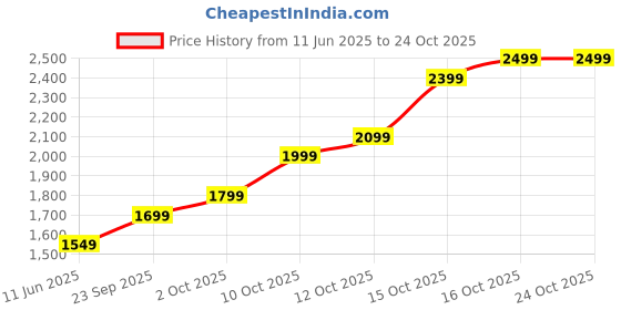 flipkart.com lva creations newsal DESIGN hhhh S 999 10 g Silver Coin lva creations Price History Graph from 11 Jun 2025 to 23 Oct 2025