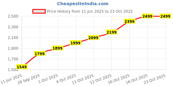 flipkart.com lva creations newsal DESIGNwwew S 999 10 g Silver Coin lva creations Price History Graph from 11 Jun 2025 to 23 Oct 2025