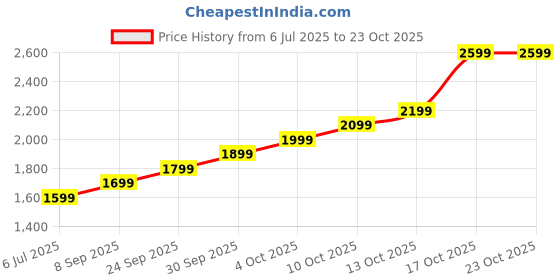 flipkart.com lva creations newsal S 999 10 g Silver Coin lva creations Price History Graph from 6 Jul 2025 to 23 Oct 2025