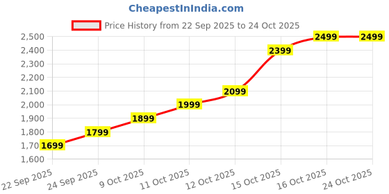 flipkart.com lva creations newsal600 S 999 10 g Silver Coin lva creations Price History Graph from 22 Sep 2025 to 23 Oct 2025