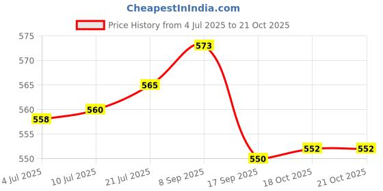 flipkart.com newsangam Electrical Rubber Hand Gloves 11 KVA Jyot Brand Pack of 1 Pair Wet and Dry Glove Set newsangam Price History Graph from 4 Jul 2025 to 21 Oct 2025