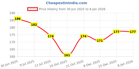 flipkart.com newselect Back Cover for Moto Edge 40 newselect Price History Graph from 30 Jun 2025 to 7 Jan 2026