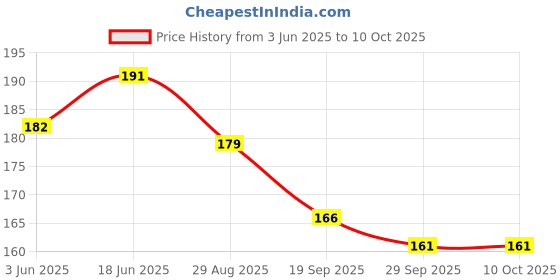 flipkart.com newselect Back Cover for POCO M4 5G newselect Price History Graph from 3 Jun 2025 to 10 Oct 2025