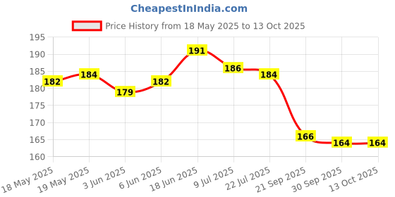 flipkart.com newselect Back Cover for Poco M4 Pro newselect Price History Graph from 18 May 2025 to 13 Oct 2025