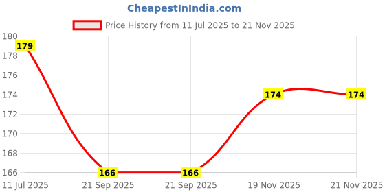 flipkart.com newselect Back Cover for Samsung Galaxy A13 newselect Price History Graph from 11 Jul 2025 to 21 Nov 2025