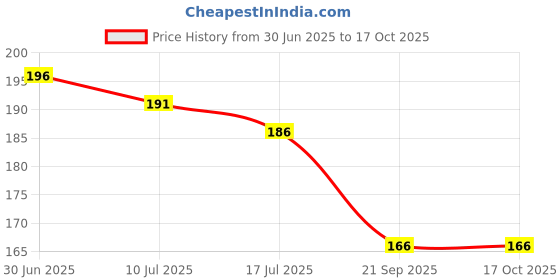 flipkart.com newselect Back Cover for Samsung Galaxy A22 5G, Samsung Galaxy F42 5G newselect Price History Graph from 30 Jun 2025 to 16 Oct 2025