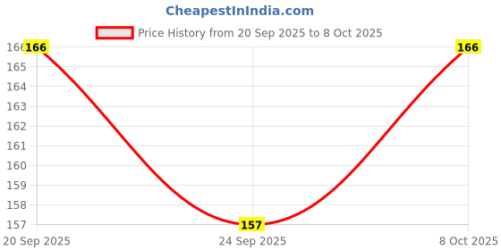 flipkart.com newselect Back Cover for Samsung Galaxy A52s 5G, Samsung Galaxy A52 5G newselect Price History Graph from 20 Sep 2025 to 8 Oct 2025