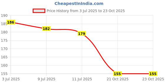 flipkart.com newselect Back Cover for vivo T4x 5G newselect Price History Graph from 3 Jul 2025 to 23 Oct 2025