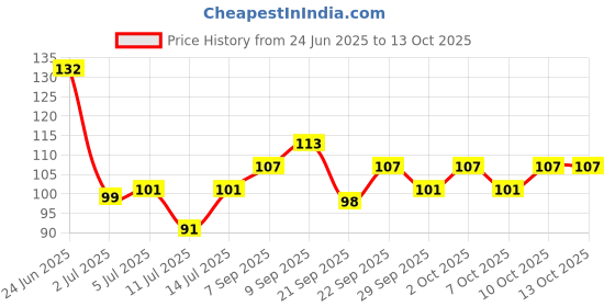flipkart.com newsio Nail Lacquer Remover|Soft & Hydrated Cuticles | Vitamin E | enriched Easy To Use newsio Price History Graph from 24 Jun 2025 to 12 Oct 2025