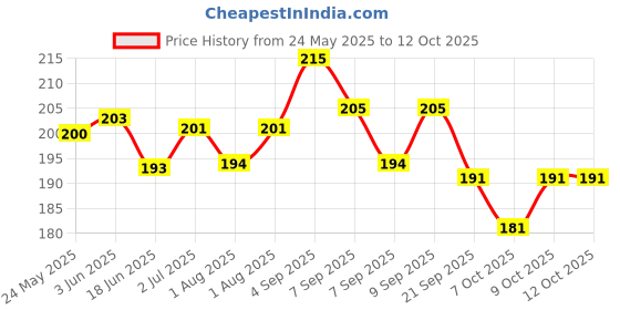 flipkart.com newsio Sunscreen - SPF 50 PA+++ Sunscreen Spray with Niacinamide & Hyaluronic Acid | UVA & UVB Protection newsio Price History Graph from 24 May 2025 to 12 Oct 2025