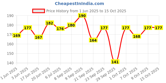 flipkart.com newsio Under Eye Gel Roll On with Massage Roller to Reduce Dark Circles, Puffiness newsio Price History Graph from 1 Jun 2025 to 15 Oct 2025