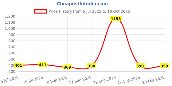 flipkart.com NewSiyrams Wool Solid Men Shawl Price History Graph from 5 Jul 2025 to 10 Oct 2025