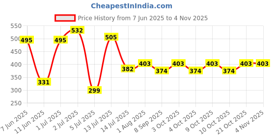 flipkart.com planettoy NEWSmart Rabbit Phone Kids, Musical Sound Toys, Best Gift For Kids151 planettoy Price History Graph from 7 Jun 2025 to 3 Nov 2025