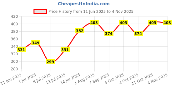 flipkart.com planettoy NEWSmart Rabbit Phone Kids, Musical Sound Toys, Best Gift For Kids157 planettoy Price History Graph from 11 Jun 2025 to 3 Nov 2025
