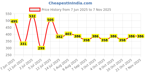 flipkart.com planettoy NEWSmart Rabbit Phone Kids, Musical Sound Toys, Best Gift For Kids17 planettoy Price History Graph from 7 Jun 2025 to 3 Nov 2025