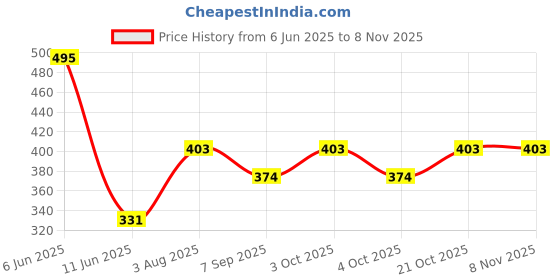 flipkart.com planettoy NEWSmart Rabbit Phone Kids, Musical Sound Toys, Best Gift For Kids179 planettoy Price History Graph from 6 Jun 2025 to 4 Nov 2025
