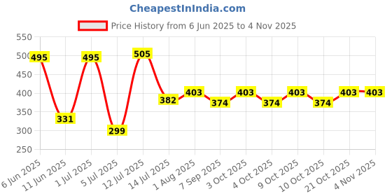 flipkart.com planettoy NEWSmart Rabbit Phone Kids, Musical Sound Toys, Best Gift For Kids31 planettoy Price History Graph from 6 Jun 2025 to 3 Nov 2025