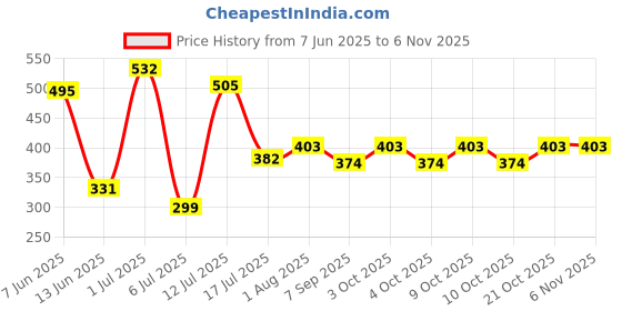 flipkart.com planettoy NEWSmart Rabbit Phone Kids, Musical Sound Toys, Best Gift For Kids62 planettoy Price History Graph from 7 Jun 2025 to 2 Nov 2025