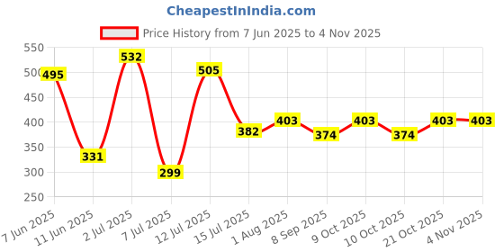 flipkart.com planettoy NEWSmart Rabbit Phone Kids, Musical Sound Toys, Best Gift For Kids68 planettoy Price History Graph from 7 Jun 2025 to 3 Nov 2025
