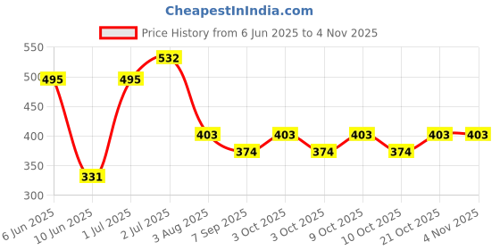 flipkart.com planettoy NEWSmart Rabbit Phone Kids, Musical Sound Toys, Best Gift For Kids71 planettoy Price History Graph from 6 Jun 2025 to 1 Nov 2025