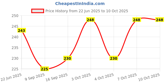 flipkart.com newsparsh 200 ml Manual Ice Cream Maker newsparsh Price History Graph from 22 Jun 2025 to 9 Oct 2025