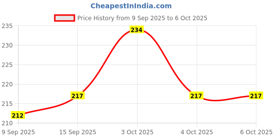 flipkart.com newsparsh 200 ml Manual Ice Cream Maker newsparsh Price History Graph from 9 Sep 2025 to 6 Oct 2025