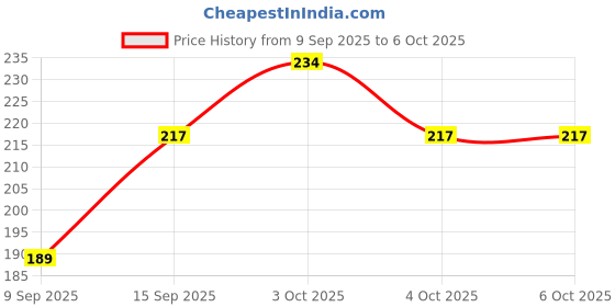 flipkart.com newsparsh 200 ml Manual Ice Cream Maker newsparsh Price History Graph from 9 Sep 2025 to 6 Oct 2025