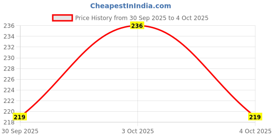 flipkart.com newsparsh 200 ml Manual Ice Cream Maker newsparsh Price History Graph from 30 Sep 2025 to 4 Oct 2025